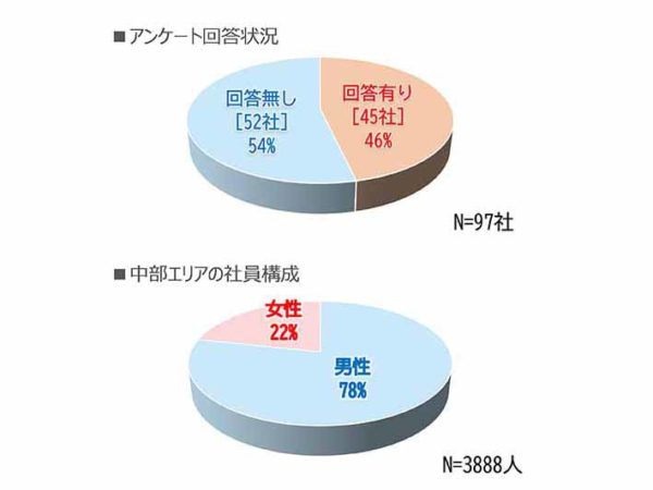 回答状況と中部エリアの社員構成